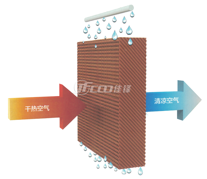 蒸發式冷氣機的降溫原理示意圖